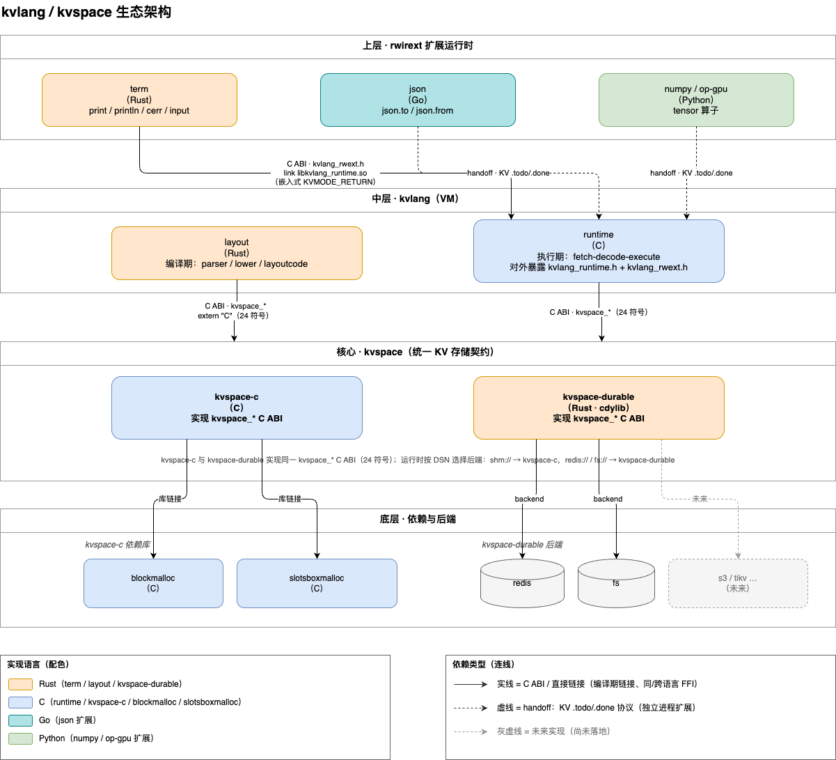底层 kvspace、中层 layout、上层 runtime